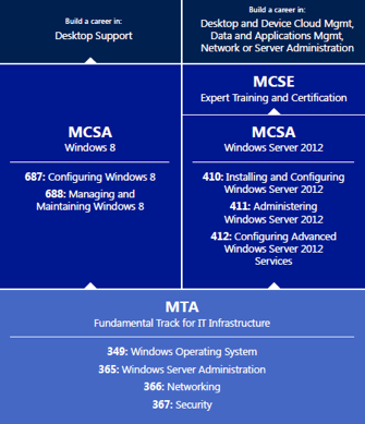 MTA Overview