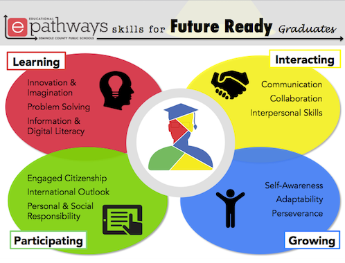 Future Ready Schools and Lifelong Learning all leads to in-demand 21st ...